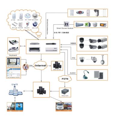 Application of Digital Explore Alarm Video Server