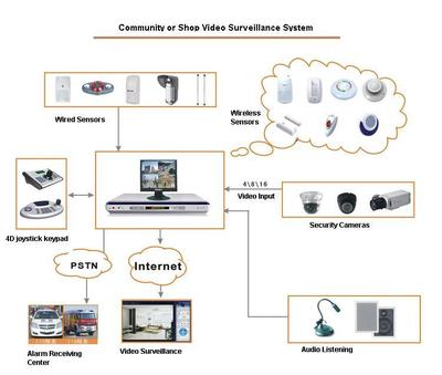 School /Community /Enterprise Security Guard Systems